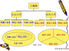 有关三角形的所有知识点 三角形的认识