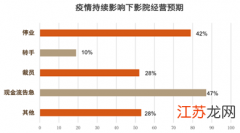 影院生存状况调研：超四成影院或面临关门风险