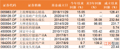 一万元买基金还是股票 股票型基金排名