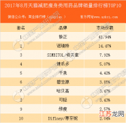 天猫减肥瘦身类用药品牌销量TOP10 十大减肥药排行榜