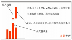 一分钟学会看k线图 股市仙人指路