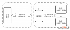 RFID定义、分类及市场规模 rfid是什么意思